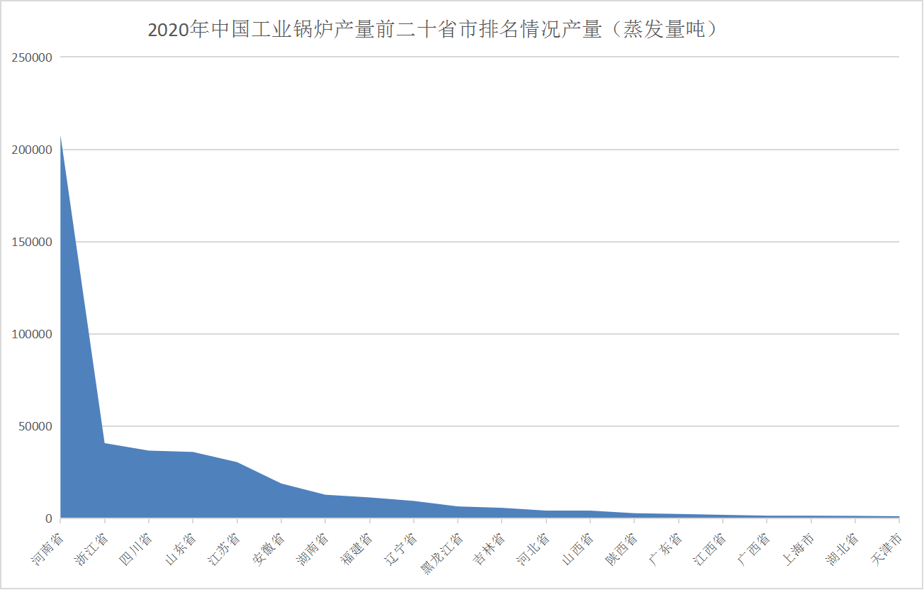 2021年中國(guó)工業(yè)鍋爐行業(yè)區(qū)域分布現(xiàn)狀分析：主要集中河南、浙江