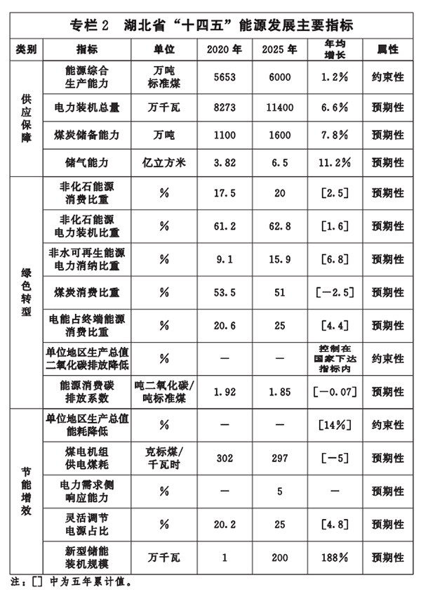 專欄2-湖北省“十四五”能源發(fā)展主要指標.png