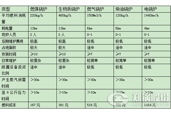 對比天然氣鍋爐跟燃煤鍋爐運營成本