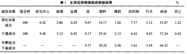 表1 生活垃圾物理組成檢驗結(jié)果.jpg