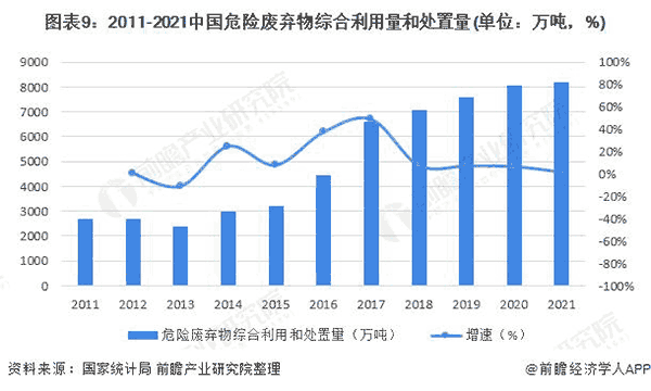 2011-2021年中國危險廢棄物綜合利用量和處置量.png